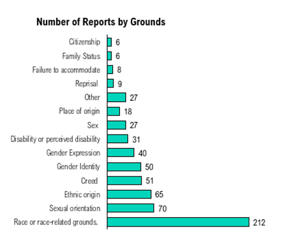 Number of Reports by Grounds