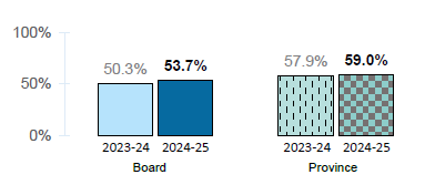 Percentage of students who earn 16 or more credits