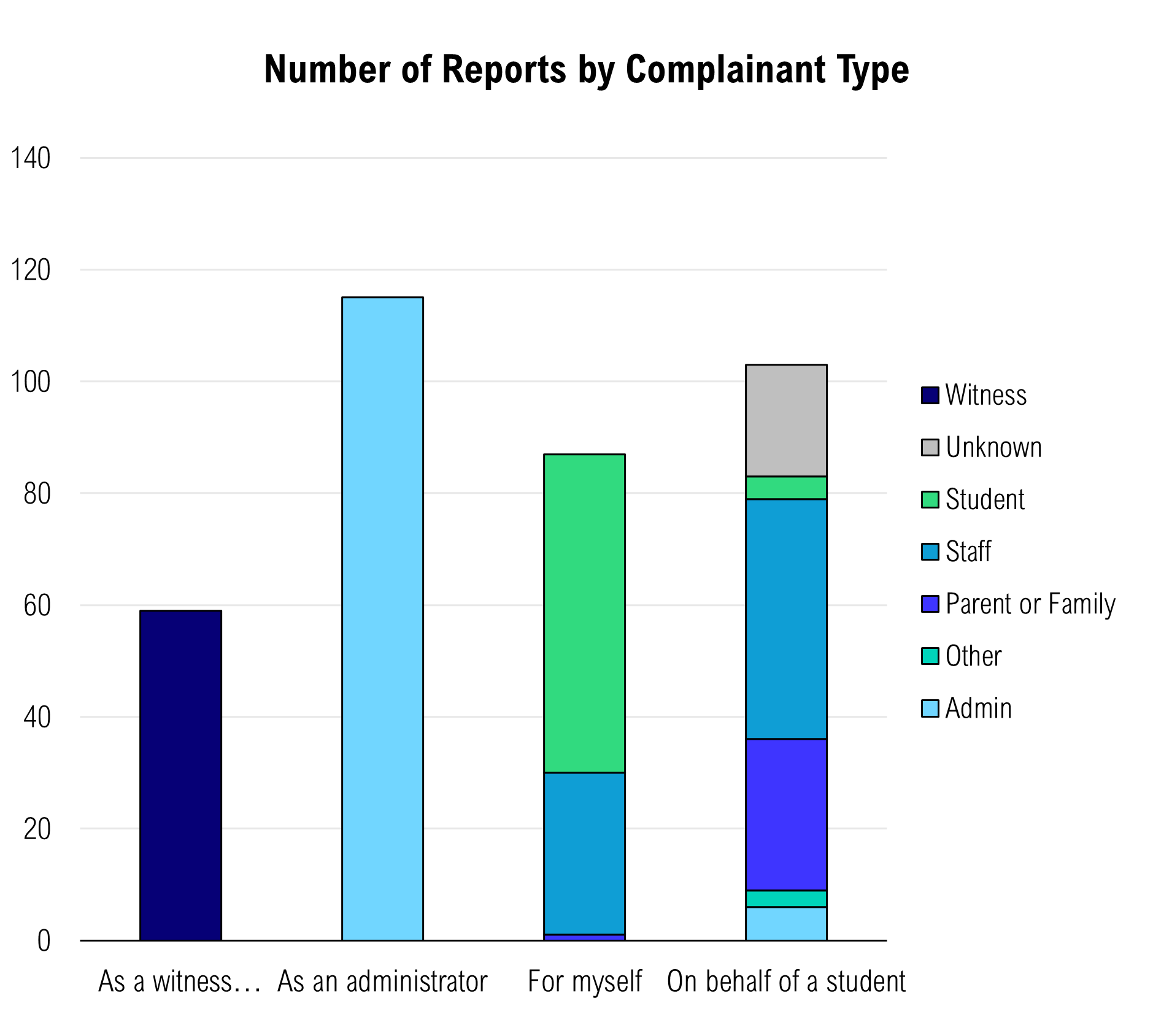 Number of Resports by Complaint Type