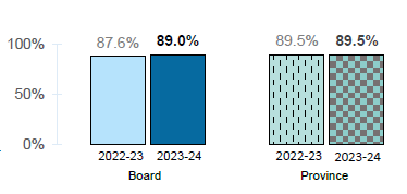 2026 04 29 Percentage of students graduating with an OSSD within 5 years