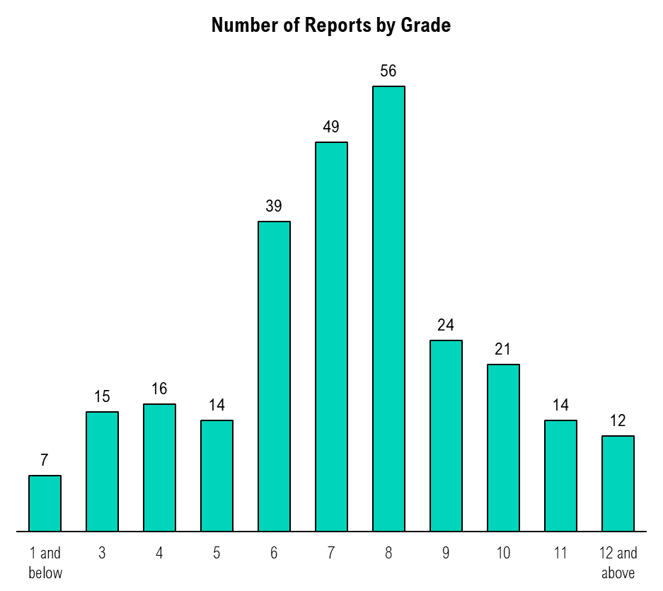 Number of Complaints by Grade