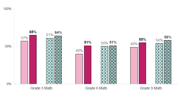 2026 04 29 Improve students literacy learning and achievement graph 2