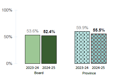 Percentage of students in grade 1 to 8 attendance rate