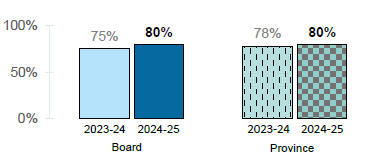 Percentage of students who earn 16 or more credits by the end of Grade 10