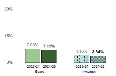 Percentage of studfents in grades 4 1 suspended