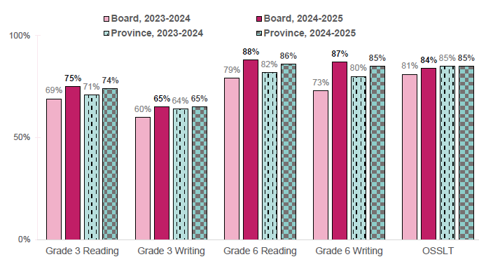 2026 04 29 Improve students literacy learning and achievement graph 1