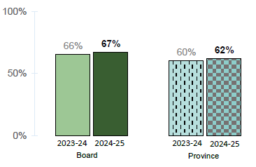 Percentage of grade 6 9 10 students who report aware of mental health supports