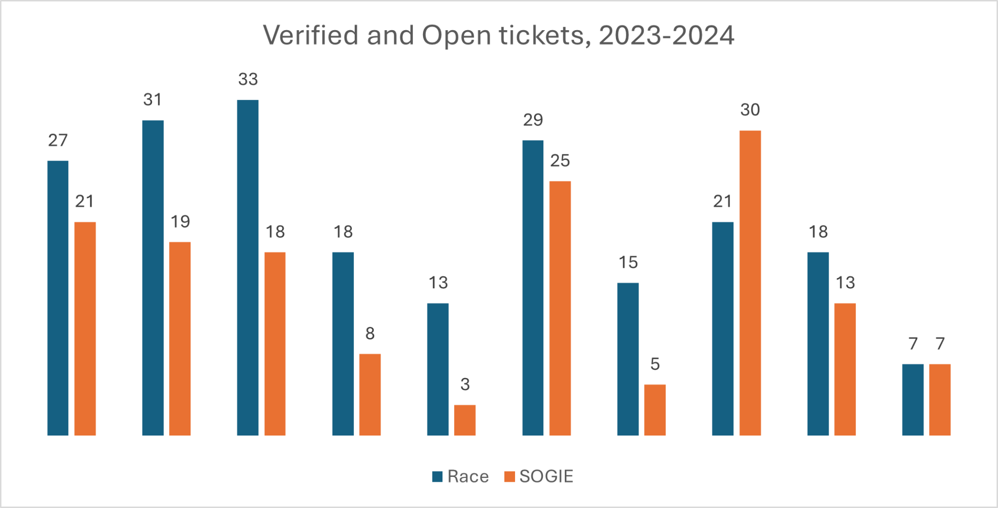 Verified and Open Tickets 2023 2024