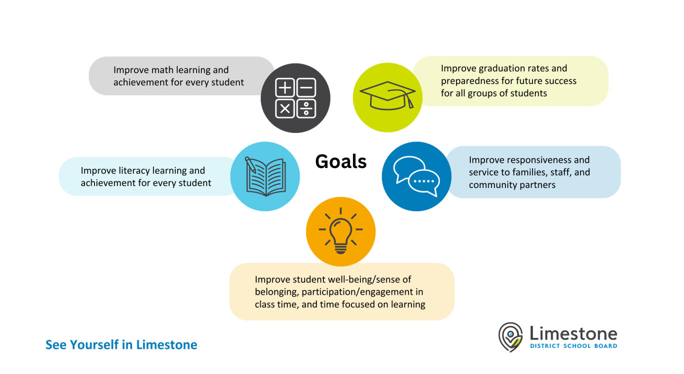 LDSB's Strategic Plan Goals with supporting icons