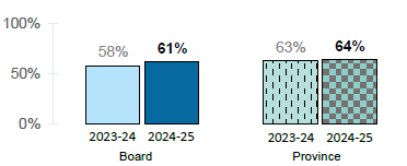 Percentage of students learning has prepared them