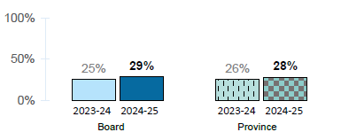 Percentage of students participating in at least one job skills program