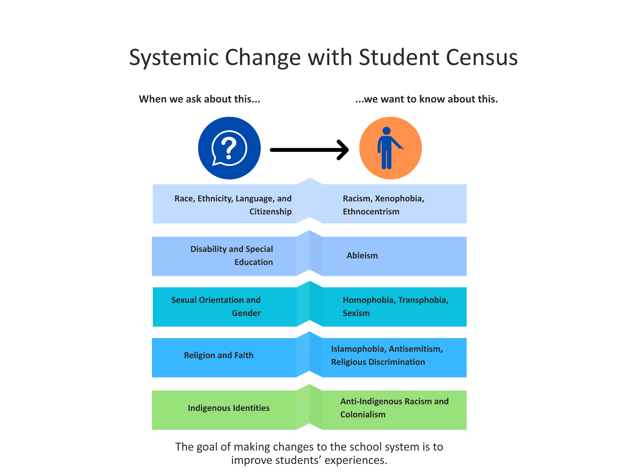 Informing Systemic Change