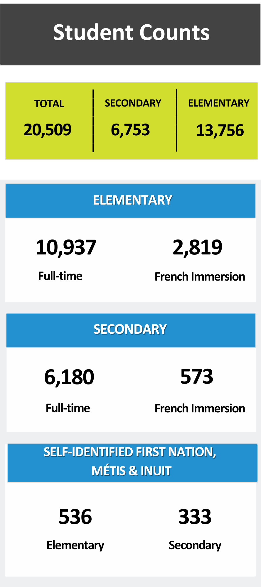 A graph depicting Student Enrolment Counts 2023 2024 DAR